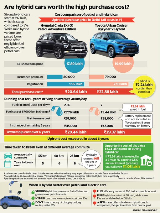 Petrol Car Vs Hybrid Car for our Investing Community