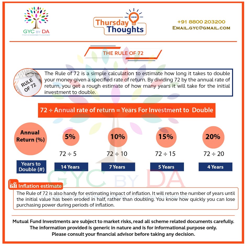 Rule Of 72 - What You Must Know