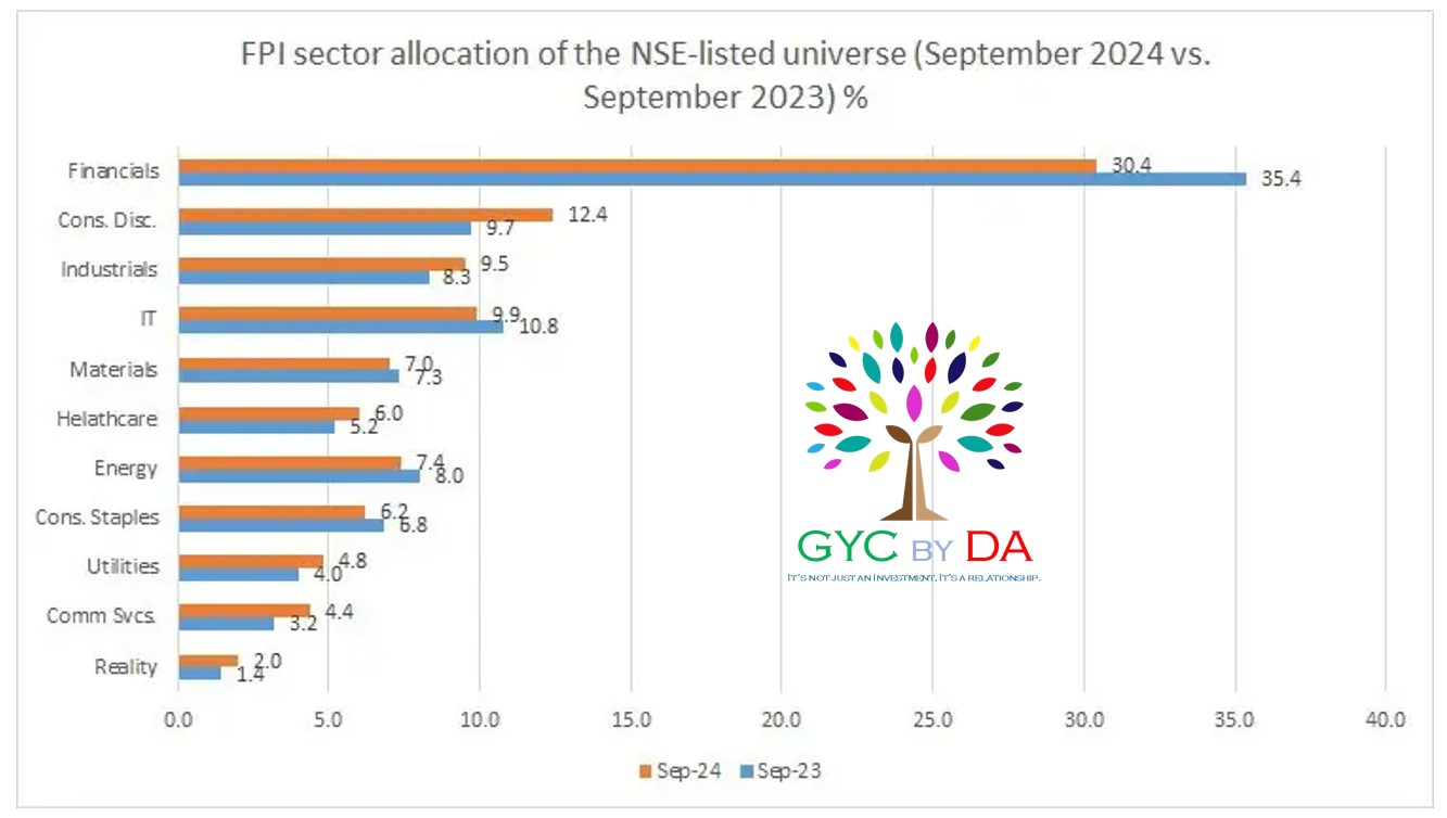 Sector Allocations in Indian Markets by FPIs : Our View and stand