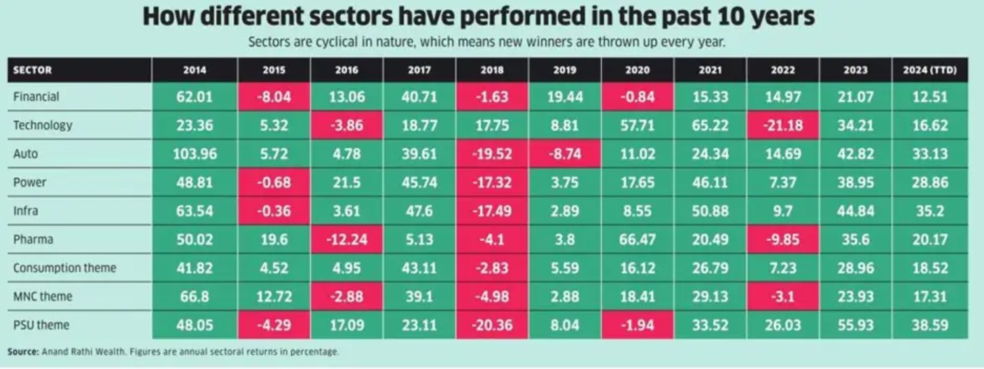 The importance of Sector Rotation in Equity Market